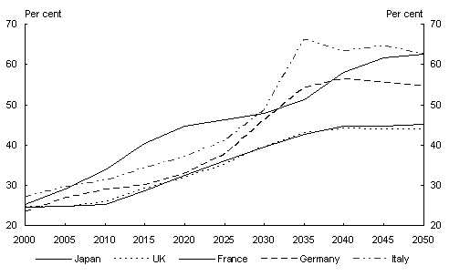 Chart 9: Ratio of retirees to workers (high)