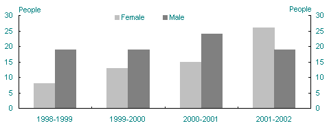 Chart 1: Number of new entrant graduates - by gender