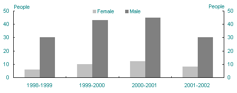 Chart 2: Number of SES staff members - by gender