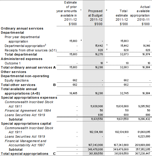 Table 1.1: Australian Office of Financial Management resource statement — Budget - estimates for 2011-12 as at Budget May 2011