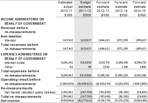 Table 3.2.7: Schedule of budgeted income and expenses administered on behalf of government