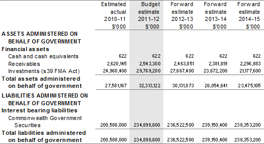 Table 3.2.8: Schedule of budgeted assets and liabilities administered on behalf of government