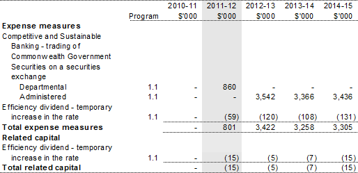 Table 1.2: Australian Office of Financial Management 2011-12 Budget measures
