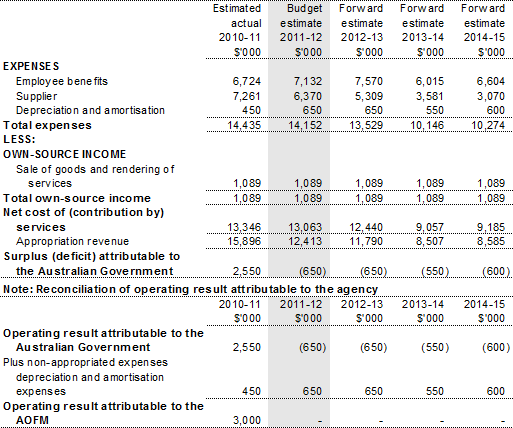 Table 3.2.1: Budgeted departmental comprehensive income statement