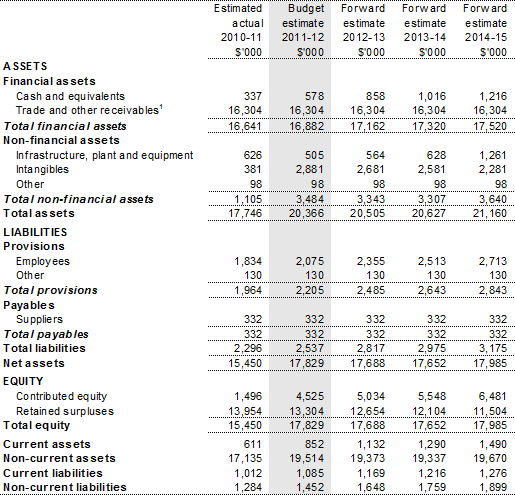 Table 3.2.2: Budgeted departmental balance sheet