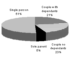 Chart 3: Distribution of family types, 2005-06 and 1996-97 - Proportion of different family types