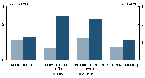 Chart 3.2: Projected Australian Government health spending