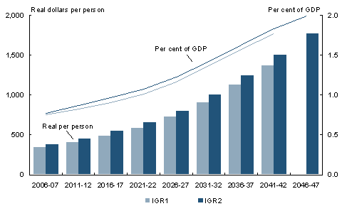 Chart 3.5: Comparison of IGR1 and IGR2 projections of Australian Government aged care spending