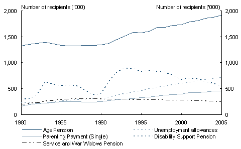 Chart 3.6: Numbers of recipients of major payments to individuals - 1980 to 2005