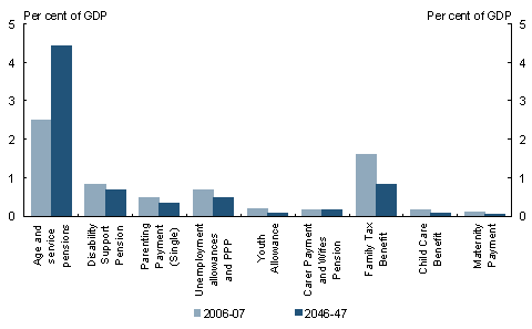 Chart 3.7: Projected Australian Government payments to individuals