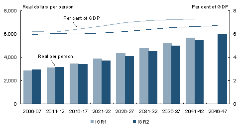 Chart 3.8: Comparison of IGR1 and IGR2 projections of Australian Government income support payments (excluding payments not modelled in IGR1)