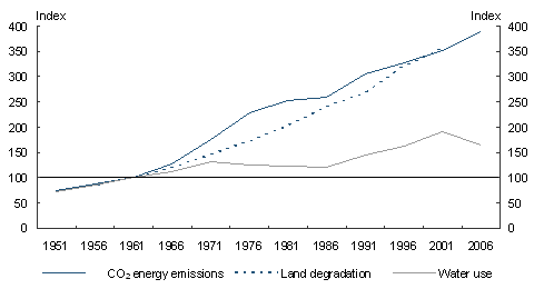 Chart 3.14: Indicators of Australian environmental pressures - 1951-2006 (Index 1961 = 100)