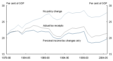Chart 3.17: Impact of policy change on Australian Government tax receipts, 1979-80 to 2005-06