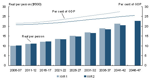 Chart 3.20: Comparison of IGR1 and IGR2 projections ofAustralian Government spending