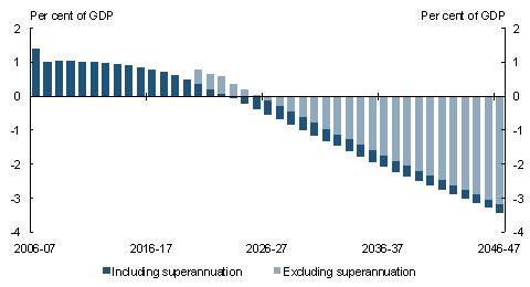 Chart 3.23: Fiscal pressures adjusted for superannuation payments