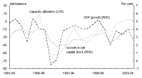 Chart 2: Business cycle indicators