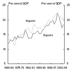 Chart 4: Protection and openness - Exports and imports as a share of GDP