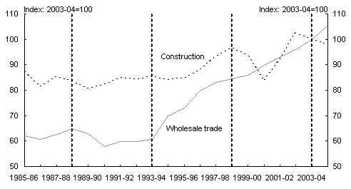 Chart 6: Productivity in construction and wholesale trade