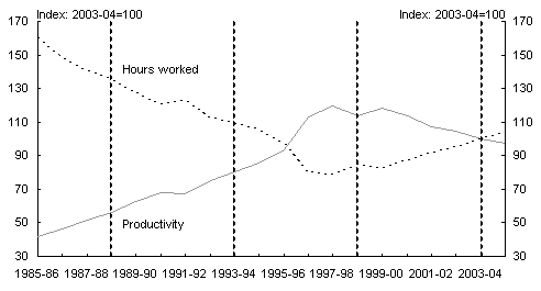 Chart 7: Productivity and hours worked in utilities