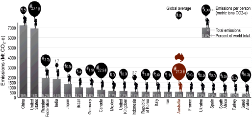 Chart 8: Global comparison — overall and per person emissions in 2005