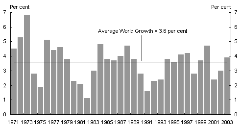 Chart 1: World growth(a)