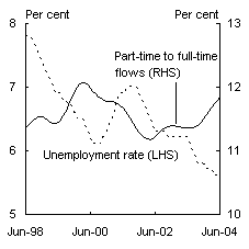 Chart B: Flow of part-time to full-time employment