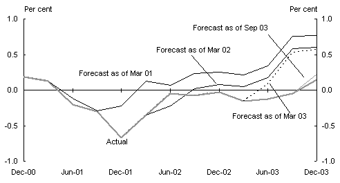 Chart 3: Forecasts of United States employment 