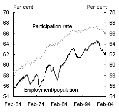 Chart 9: Participation rate and employment-population ratio