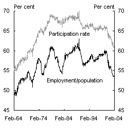 Chart 11: Participation rate and employment-population ratio by age - Age: 25-54