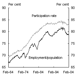 Chart 11: Participation rate and employment-population ratio by age