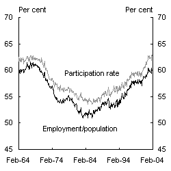 Chart 11: Participation rate and employment-population ratio by age - Age: 65+