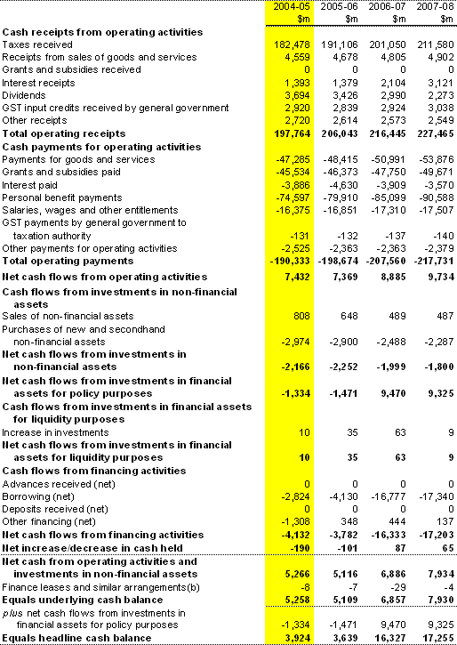 Table 8: Australian Government general government sector cash flow statement(a)