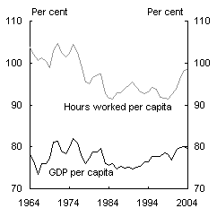 Chart 1a: Hours worked per capita