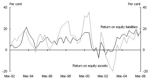Chart 5: Comparison between returns on Australian and foreign equity