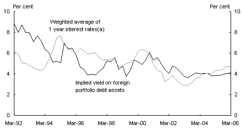 Chart 6: Implied yield on Australian holdings of foreign debt assets and a weighted average of 12-month bond yields