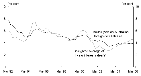 Chart 7: Implied yield on Australia