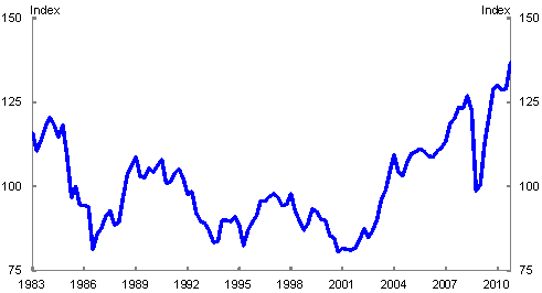 Chart 2: Australian real exchange rate