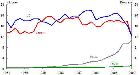Chart 5: Consumption per capita - Aluminium