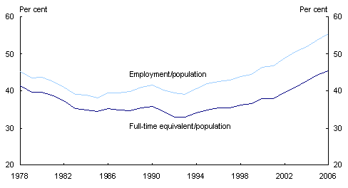 Chart 3: Employment to population ratios for older persons (55-64 years)
