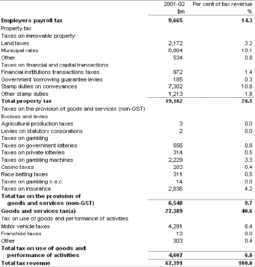 Table 2: State and local government tax revenue (accrual basis), 2001-02