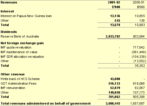 Note 21A - Revenue administered on behalf of government
