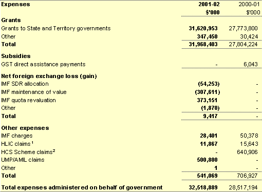 Note 21B: Expenses administered on behalf of government