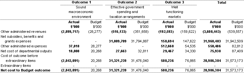 Note 25A - Total cost/contribution of outcomes (whole-of-government)