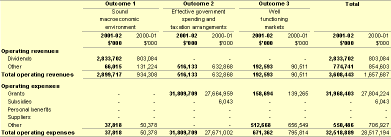 Note 25D - Major classes of administered revenues and expenses by outcome