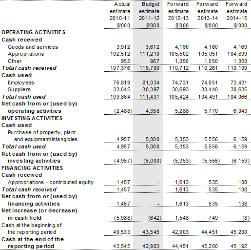 Table 3.2.3: Budgeted departmental statement of cash flows