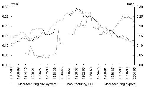 Chart 1: Australia