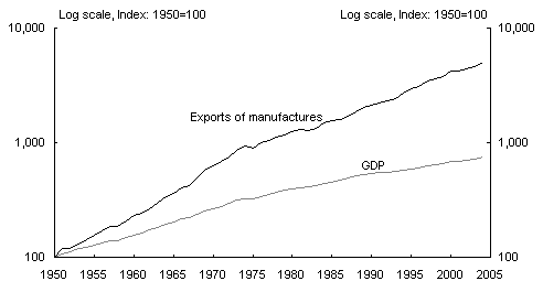 Chart 3: World GDP and exports of manufactures