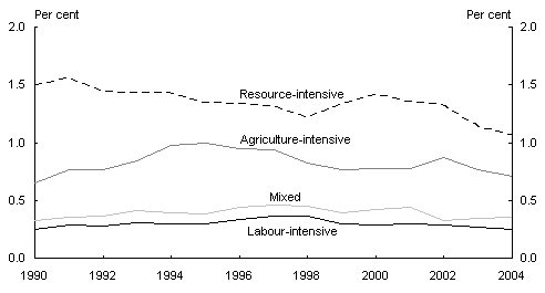 Chart 4: Global market share of Australian exports of manufactures