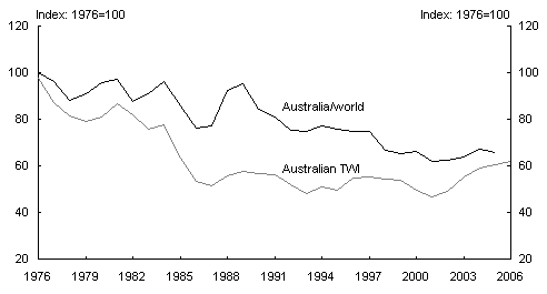 Chart 5: Relative price of exports of manufactures