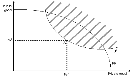 Figure 2: Compliance costs and the production possibility curve